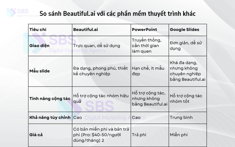So sánh beautifu.ai và các phần mềm thuyết trình khác